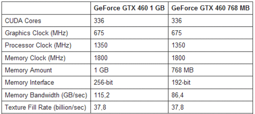 Первые данные о производительности и разгонном потенциале GTX 460 768 Мб